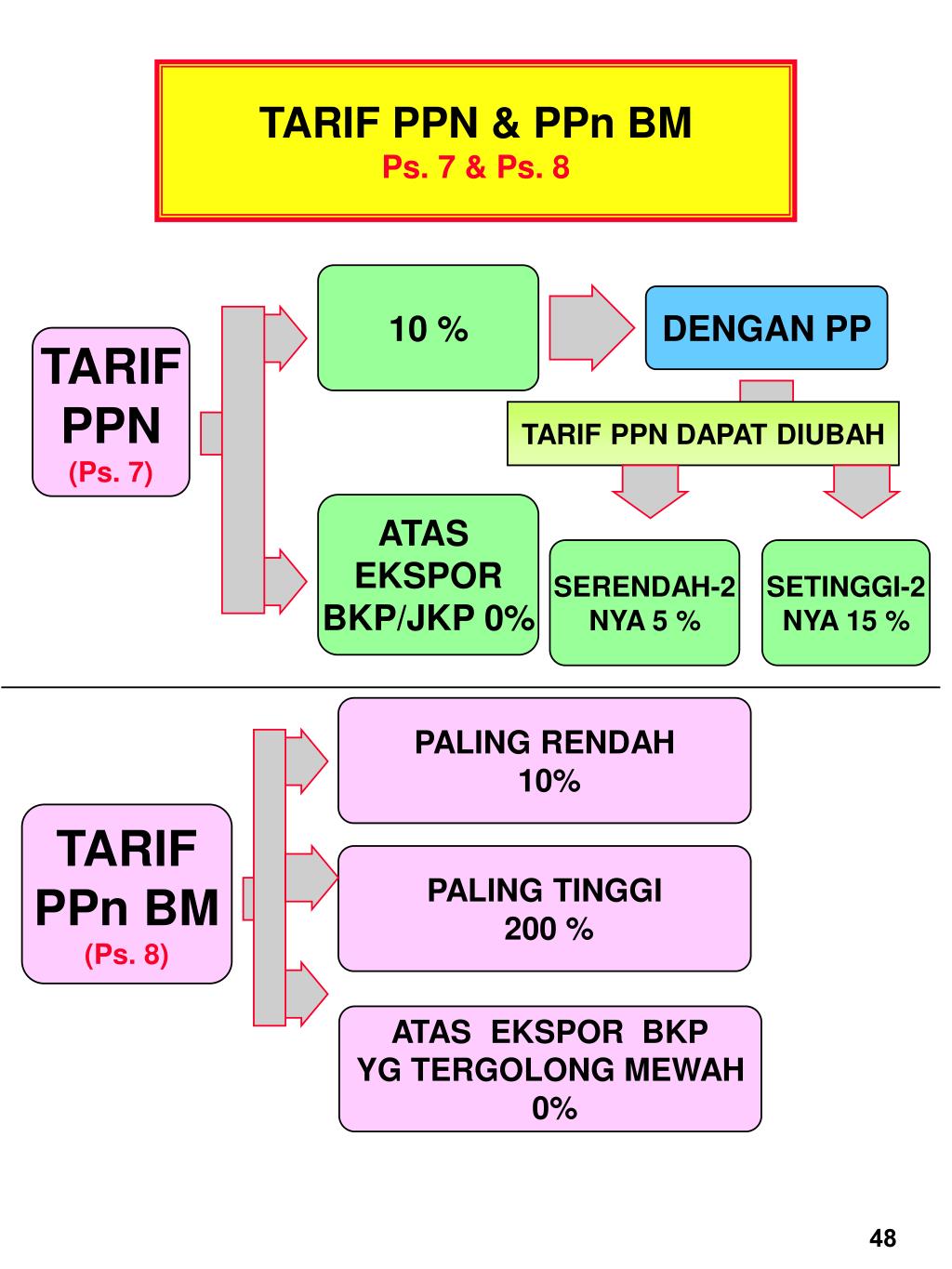 Pajak Pertambahan Nilai Atas Pemanfaatan Barang Kena Pajak Proconsult