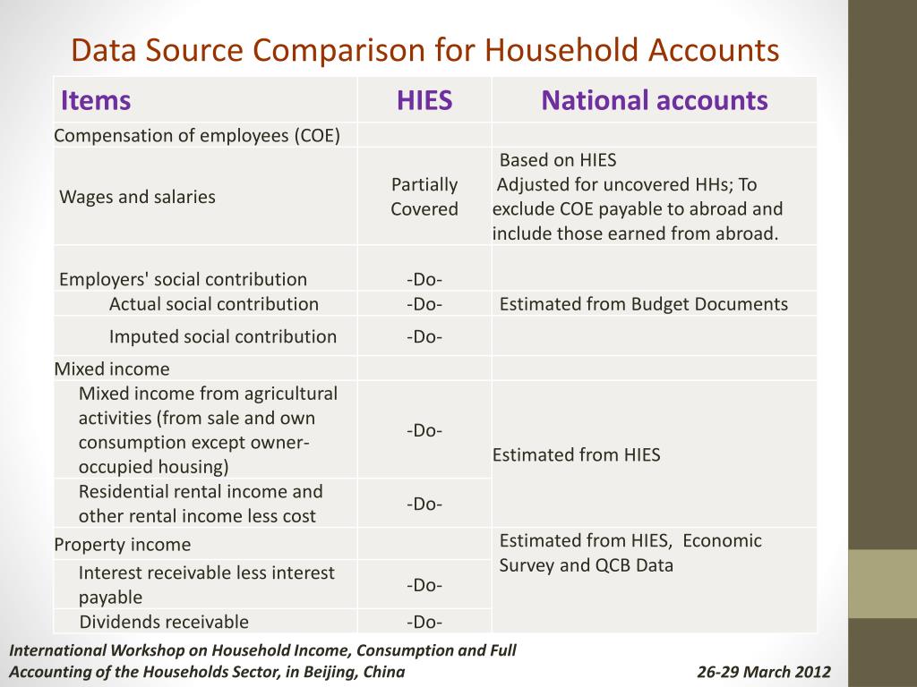 PPT GDP by Approach and Accounts of Household Sector For Qatar