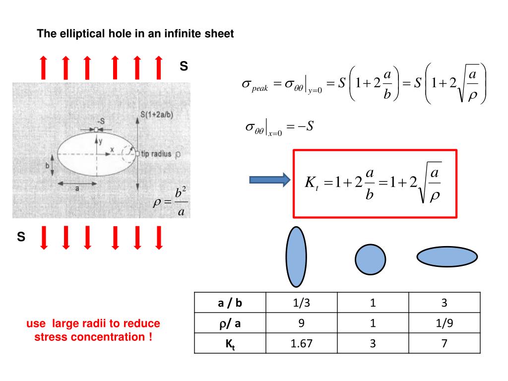 Stress Concentration Factor Elliptical Hole A Pictures Of Hole 2018