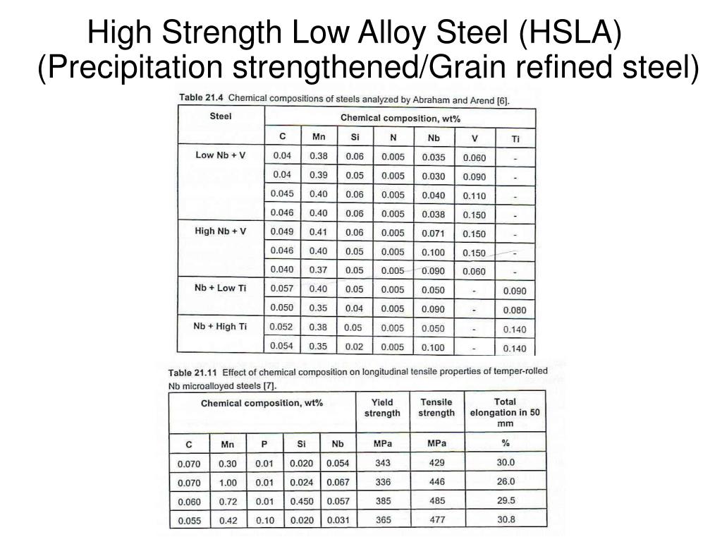 PPT High Strength Low Alloy Steel (HSLA) Ultra Low Carbon Steel