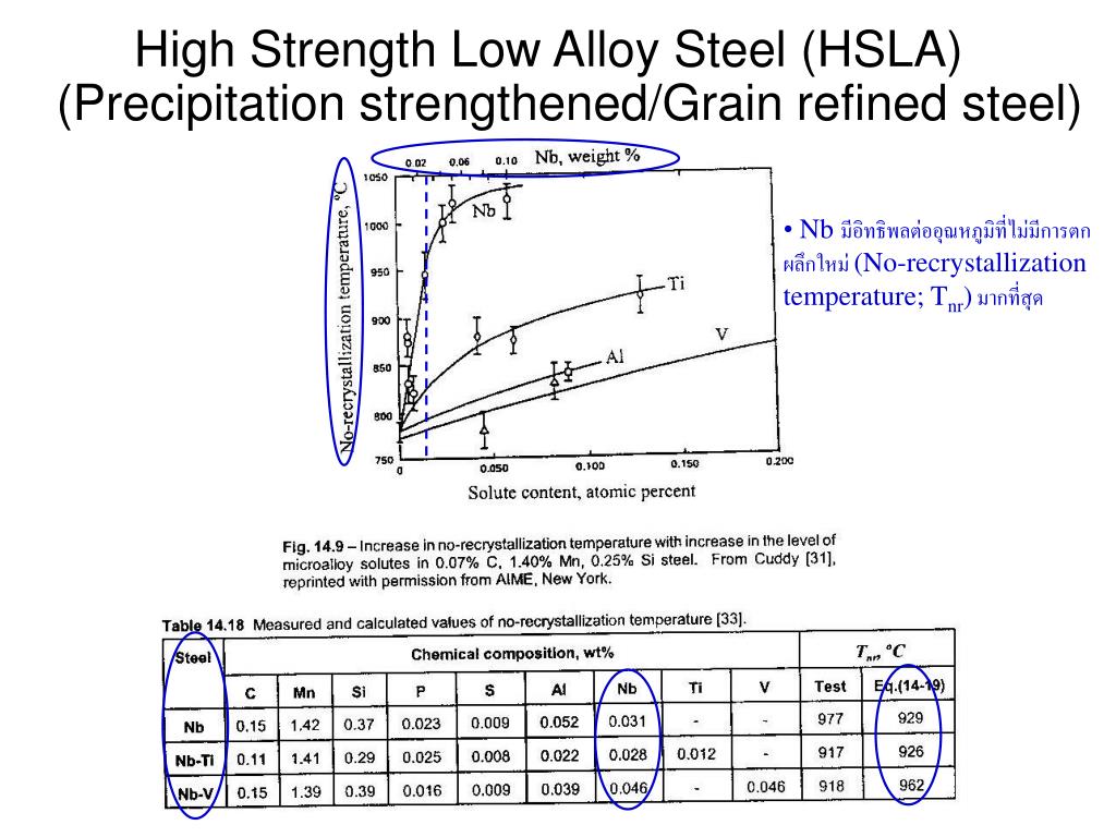 PPT High Strength Low Alloy Steel (HSLA) Ultra Low Carbon Steel