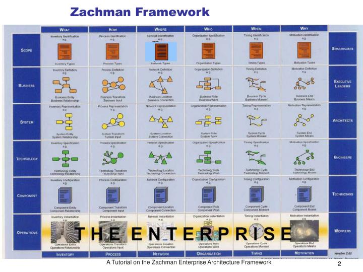 PPT A Tutorial on the Zachman Framework for Enterprise Architecture