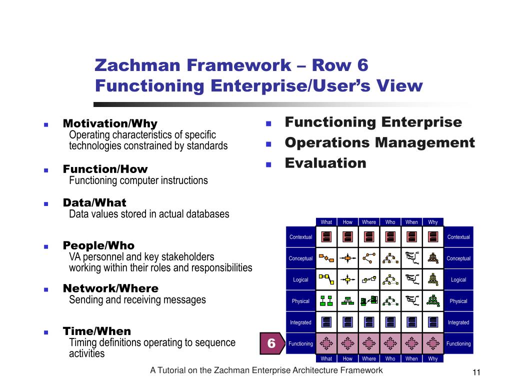 PPT A Tutorial on the Zachman Framework for Enterprise Architecture