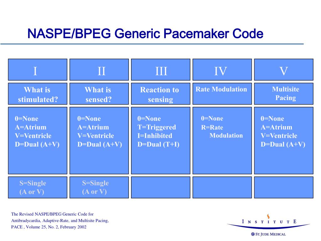 PPT NBG Pacemaker Code PowerPoint Presentation, free download ID
