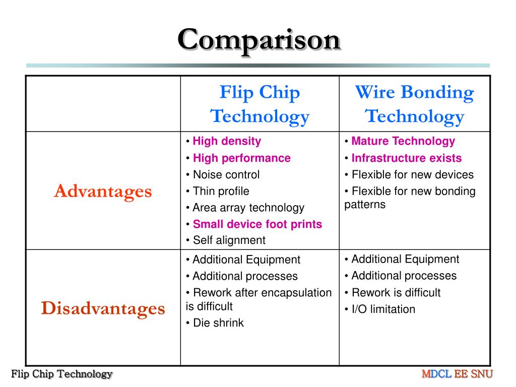 PPT Flip Chip Technology PowerPoint Presentation, free download ID