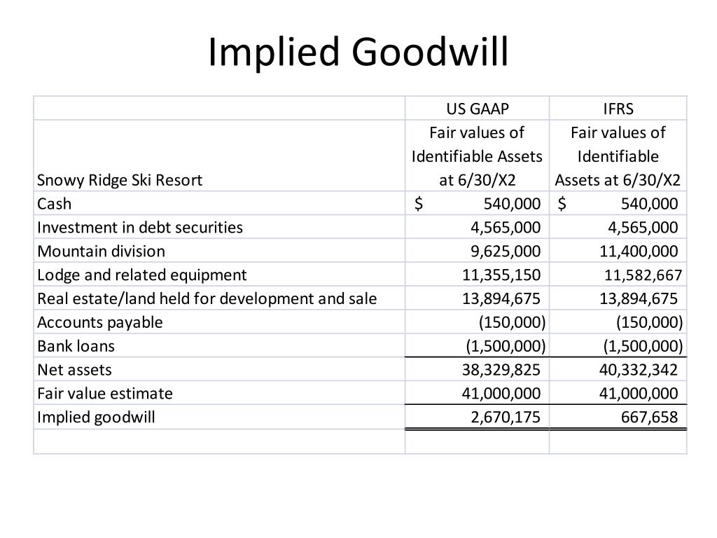 PPT Impairment of Longlived Assets including Goodwill PowerPoint Presentation ID6728928