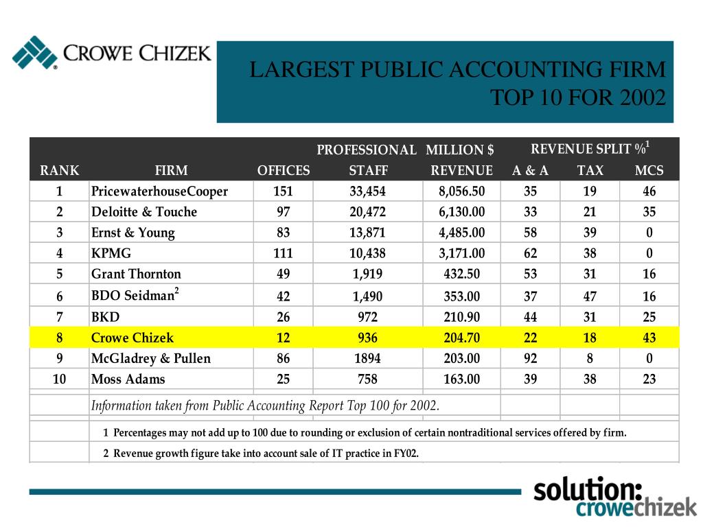 PPT LARGEST PUBLIC ACCOUNTING FIRMS TOP 10 FOR 2001 PowerPoint