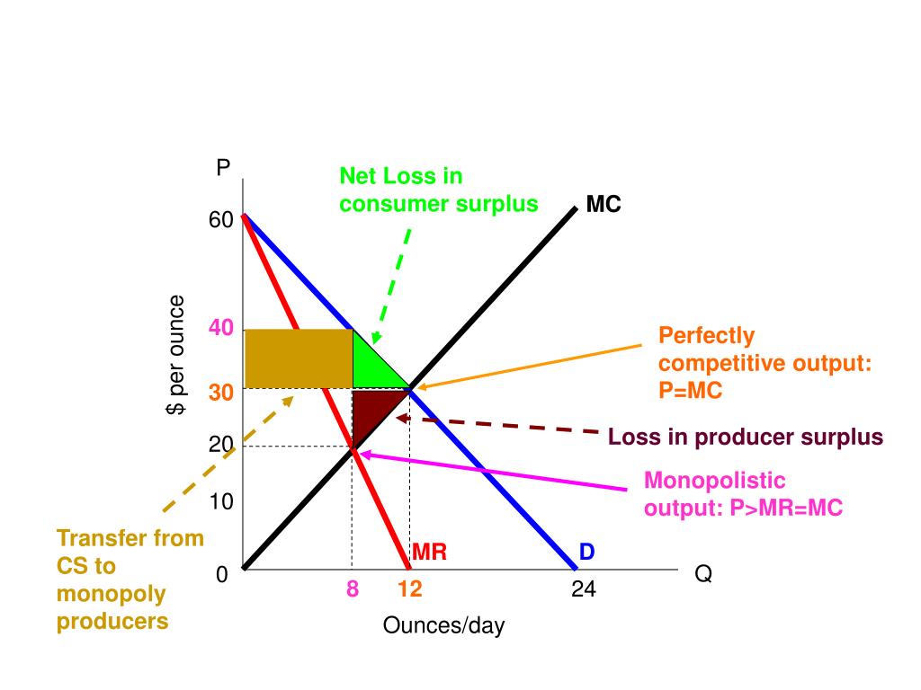PPT Chapter 9 Monopoly, Oligopoly, and Monopolistic Competition PowerPoint Presentation ID