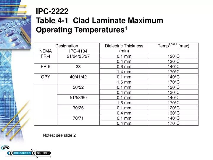 PPT IPC2222 Table 41 Clad Laminate Maximum Operating Temperatures 1
