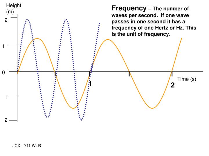 PPT Describing transverse waves and the wave equation
