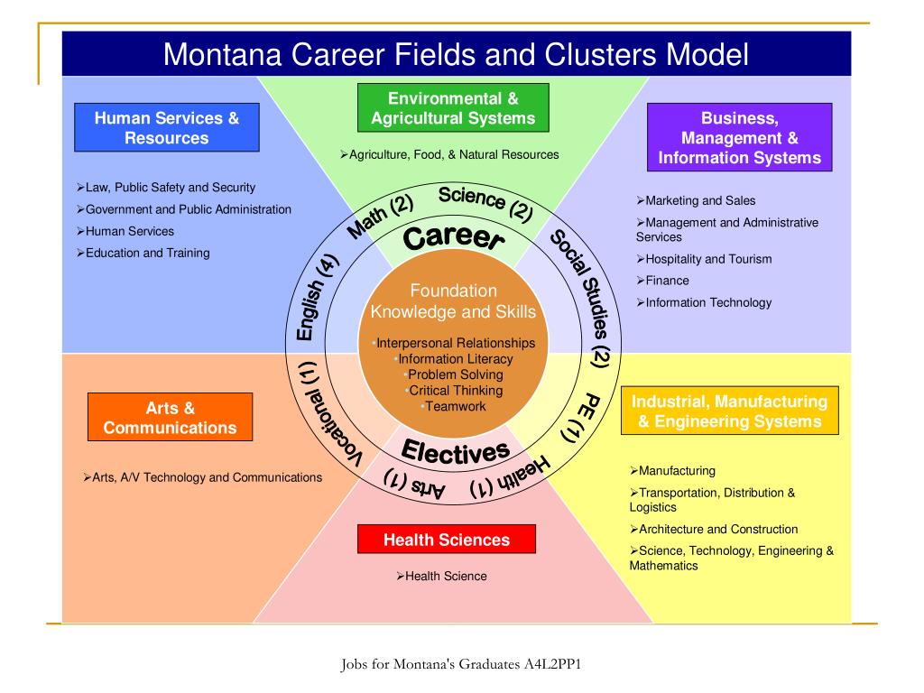PPT Career Clusters 101 Level 2 PowerPoint Presentation, free