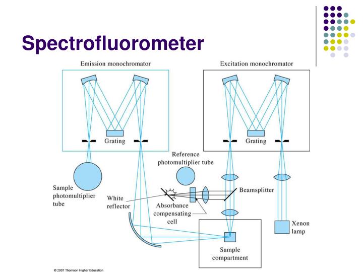 PPT Molecular luminescence spectroscopy PowerPoint Presentation ID