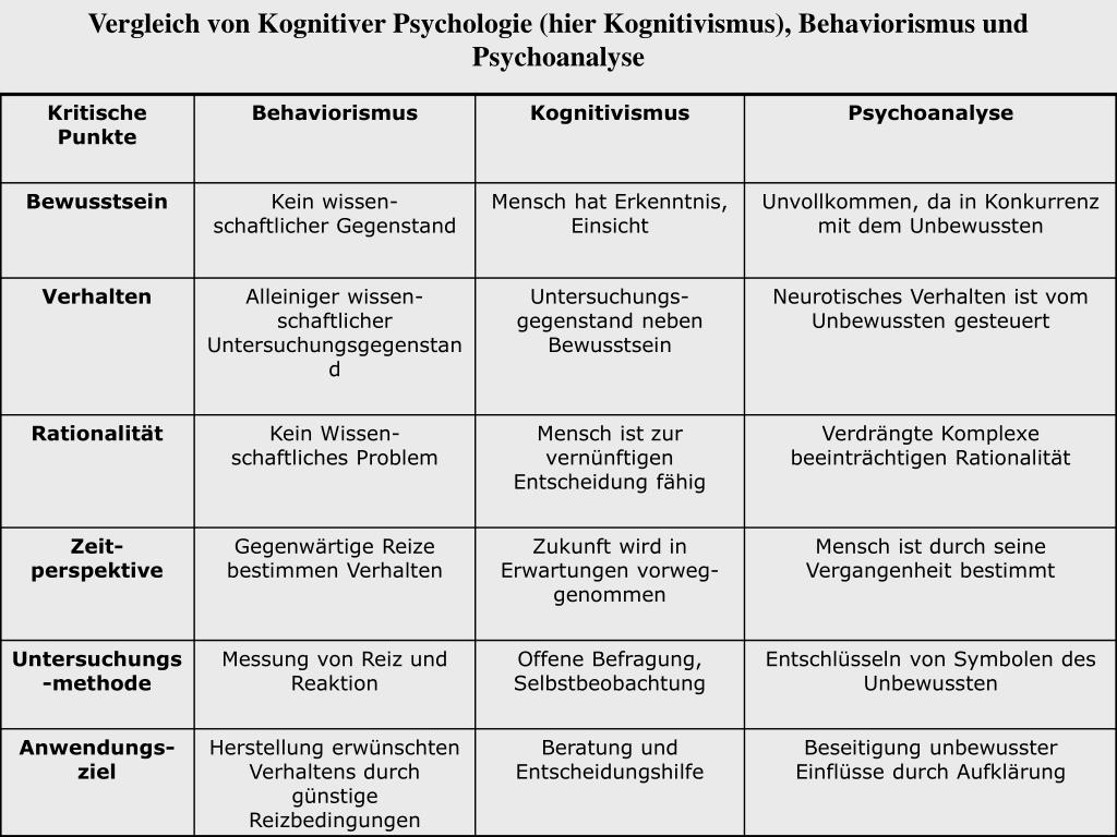 PPT Inhalte der Vorlesung "Einführung in die Psychologie