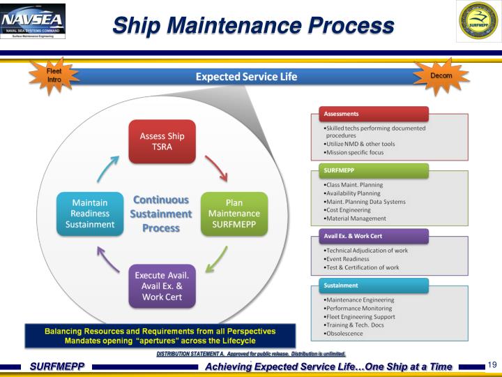 PPT Surface Maintenance Engineering Planning Program PowerPoint