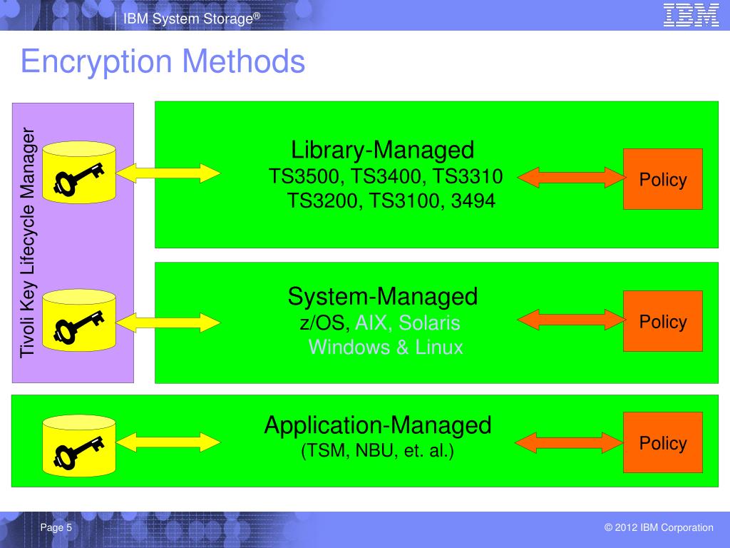 PPT IBM Tape Encryption and TKLM v2.0.1 PowerPoint Presentation, free