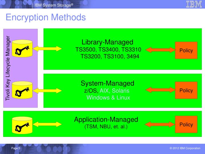 PPT IBM Tape Encryption and TKLM v2.0.1 PowerPoint Presentation ID