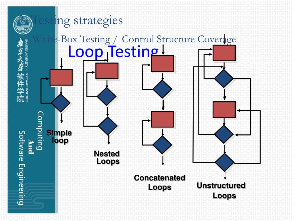 PPT Computing and SE II Chapter 12 Software Testing PowerPoint
