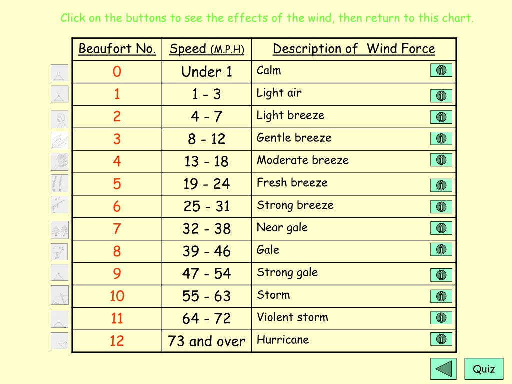 PPT The Beaufort Wind Scale PowerPoint Presentation, free download