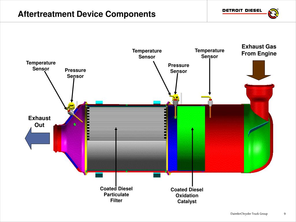 PPT SouthEast Diesel Collaborative Clean Diesel Initiatives