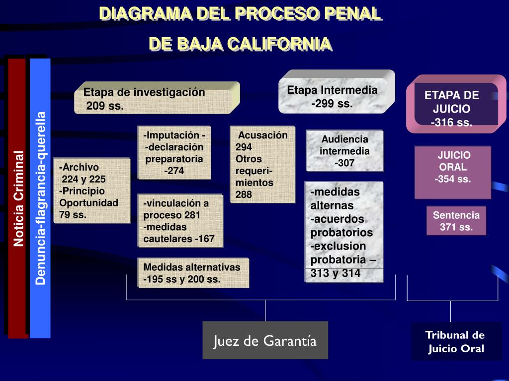 PPT LA ESTRUCTURA DEL NUEVO PROCESO PENAL PowerPoint Presentation
