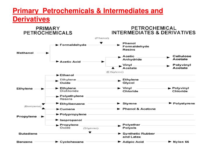 PPT INTRODUCTION TO PETROCHEMICALS PowerPoint Presentation ID6764653