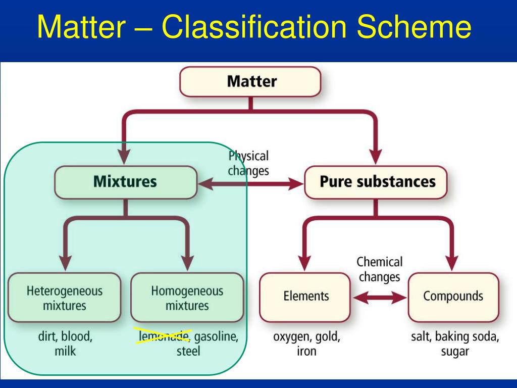PPT 3.1 Properties of Matter 3.2 Changes in Matter 3.3 Mixtures of