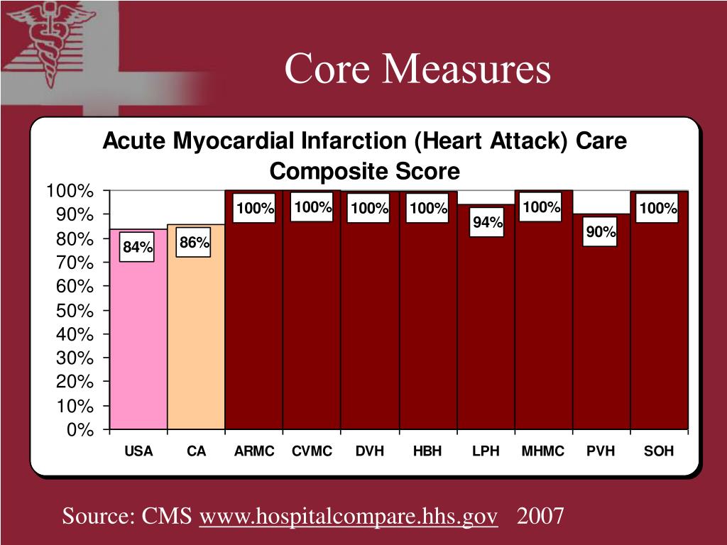 Inpatient Measures CMS