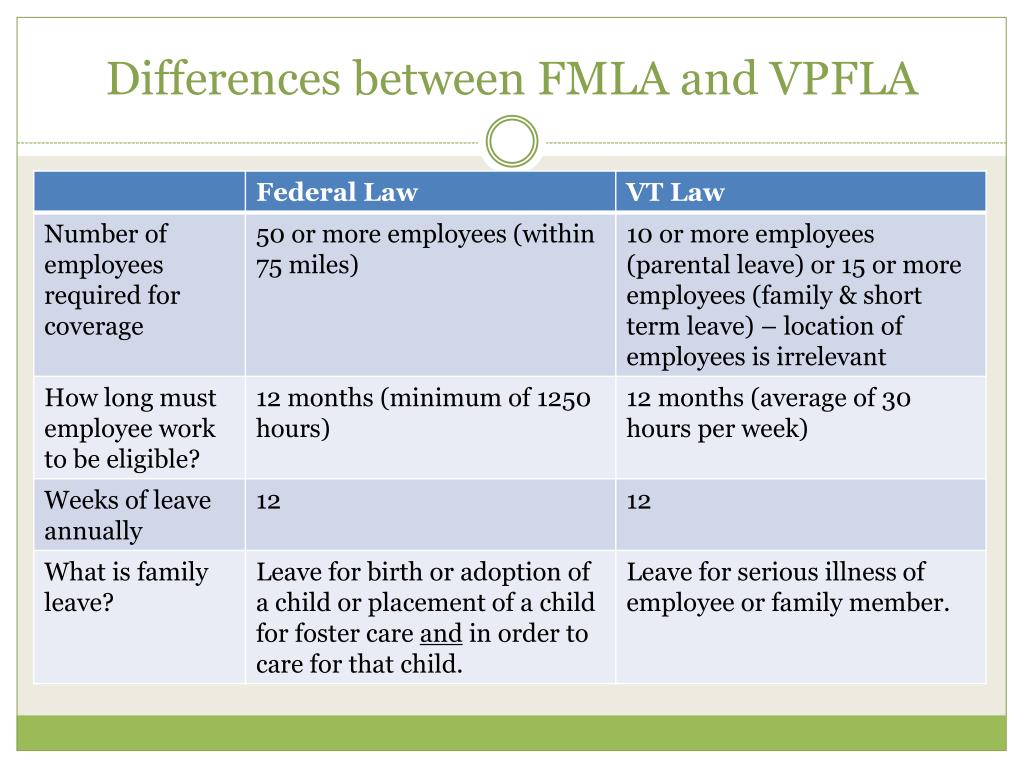 PPT UVM Medical Leave and FMLA/VPFLA/Military Leave PowerPoint