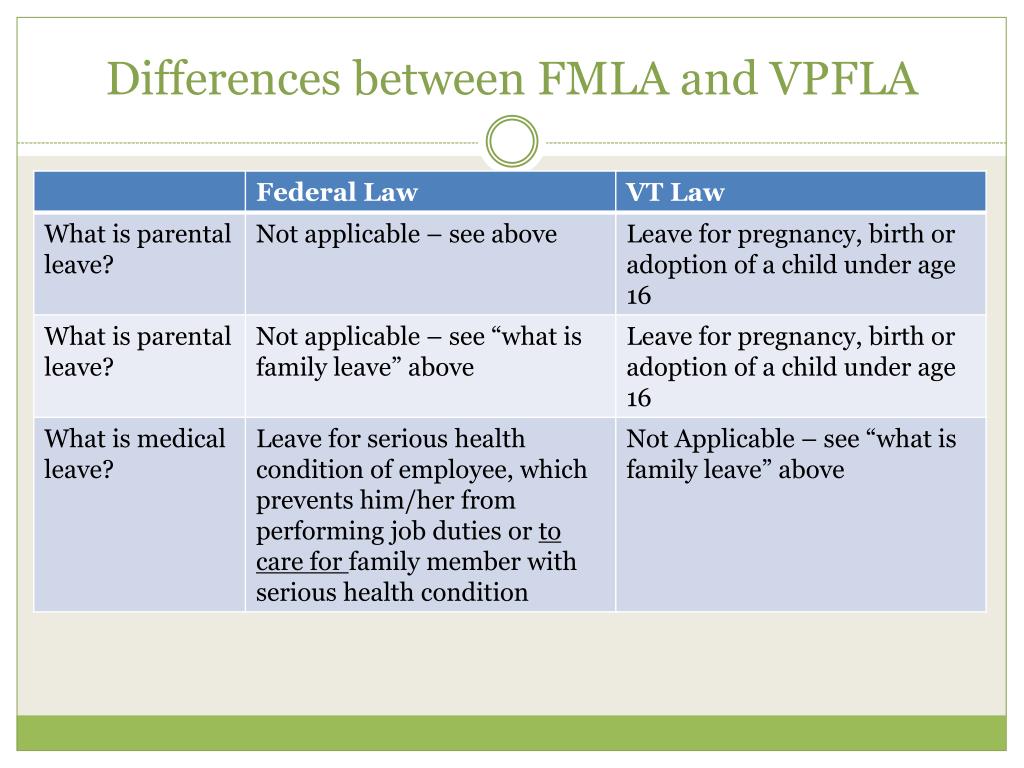 PPT UVM Medical Leave and FMLA/VPFLA/Military Leave PowerPoint