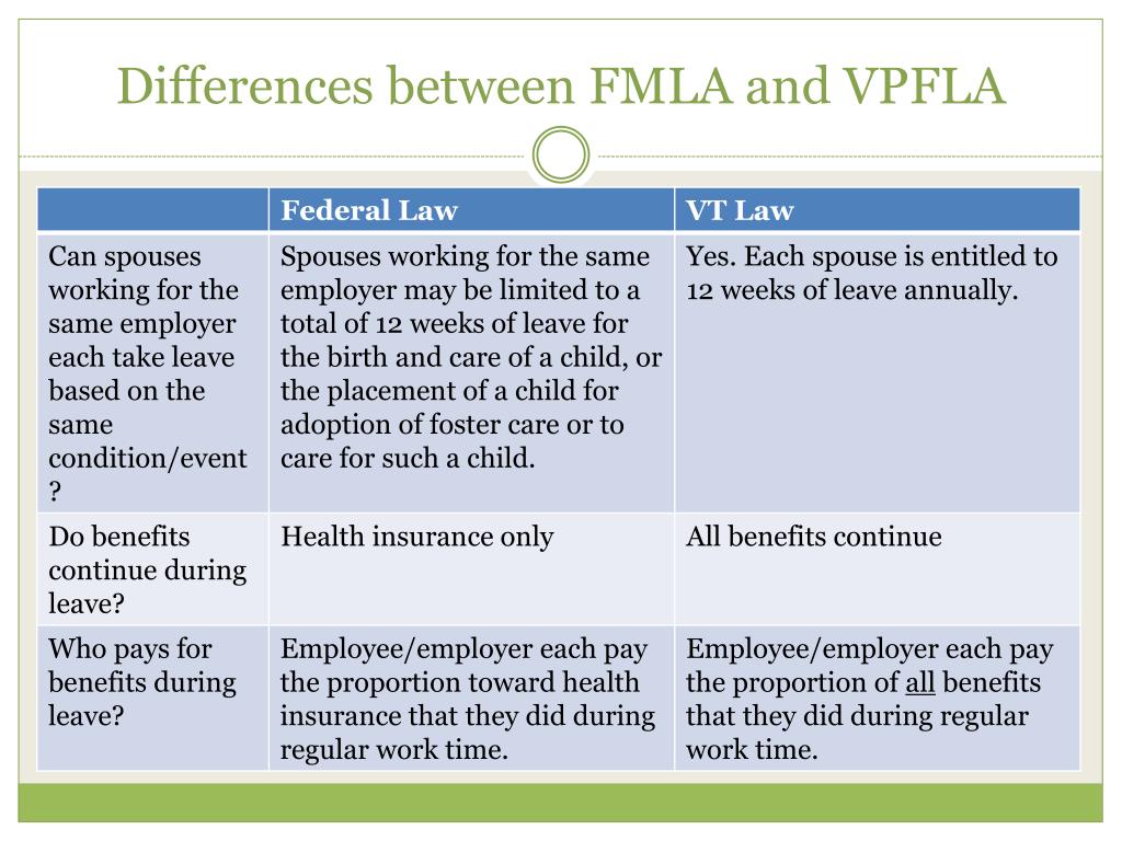 PPT UVM Medical Leave and FMLA/VPFLA/Military Leave PowerPoint
