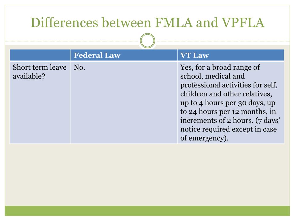 PPT UVM Medical Leave and FMLA/VPFLA/Military Leave PowerPoint
