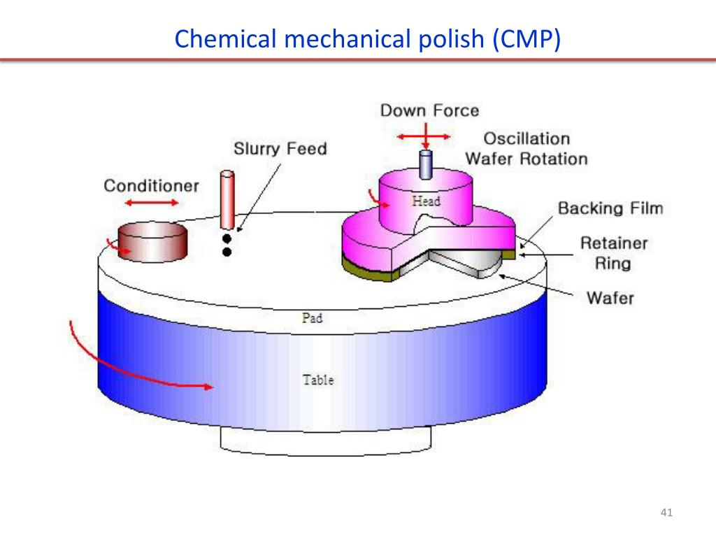 Polishing Membrane Process at Stephen Evans blog