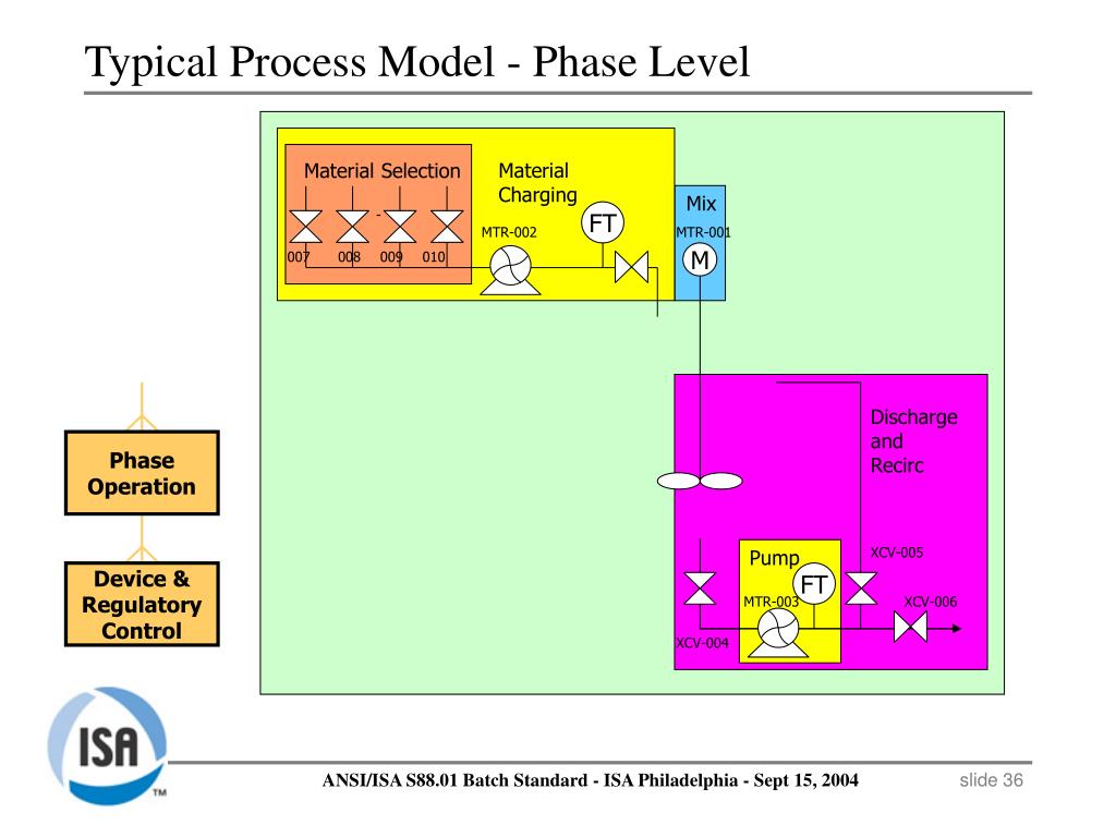PPT - ANSI/ISA S88.01 Batch Standard PowerPoint Presentation, free
