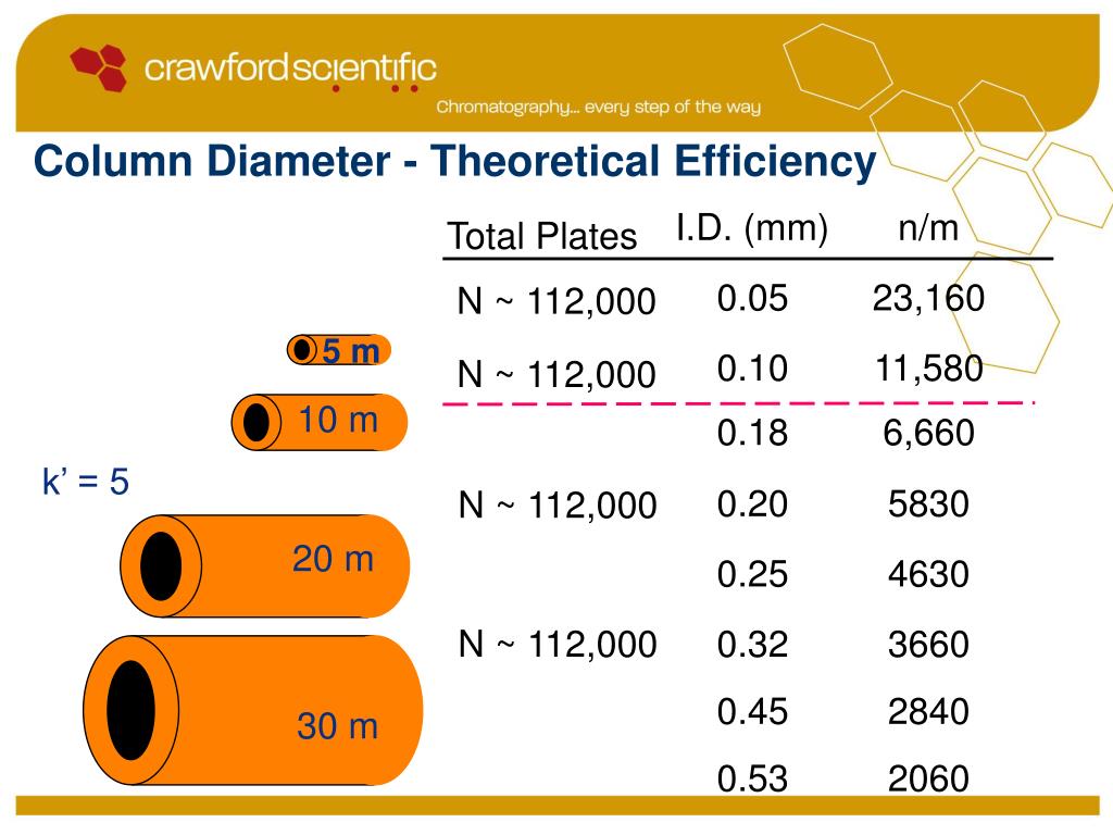 PPT The Right GC Column Selection Essentials PowerPoint