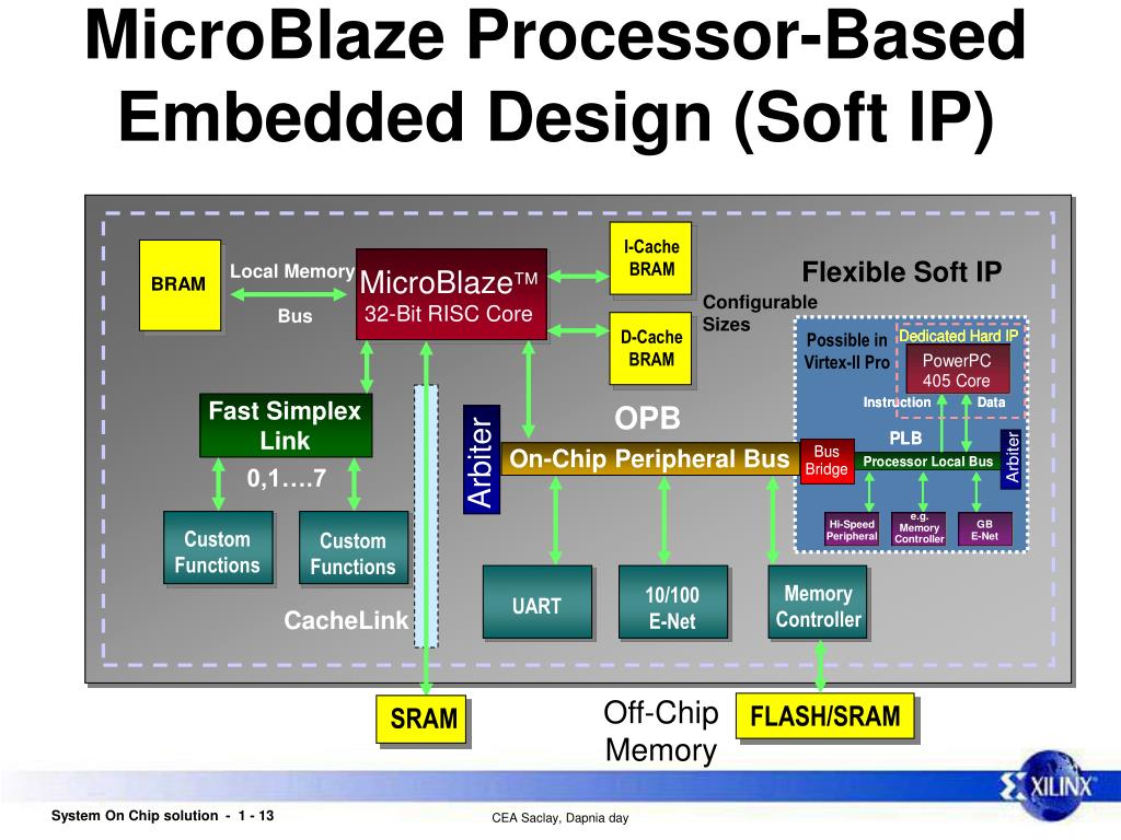 PPT System On Chip PowerPoint Presentation, free download ID6783787