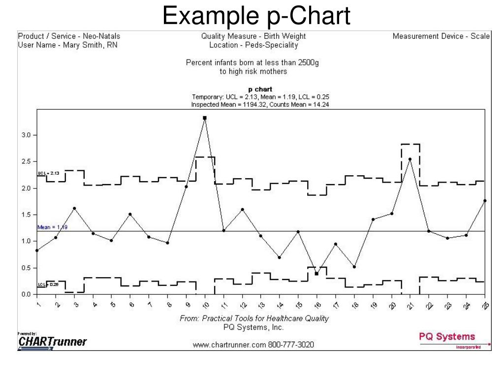 PPT More Control Charts PowerPoint Presentation, free download ID