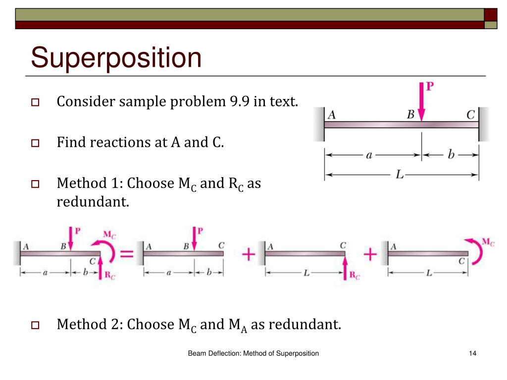 Beam Deflection Using Superposition Method New Images Beam