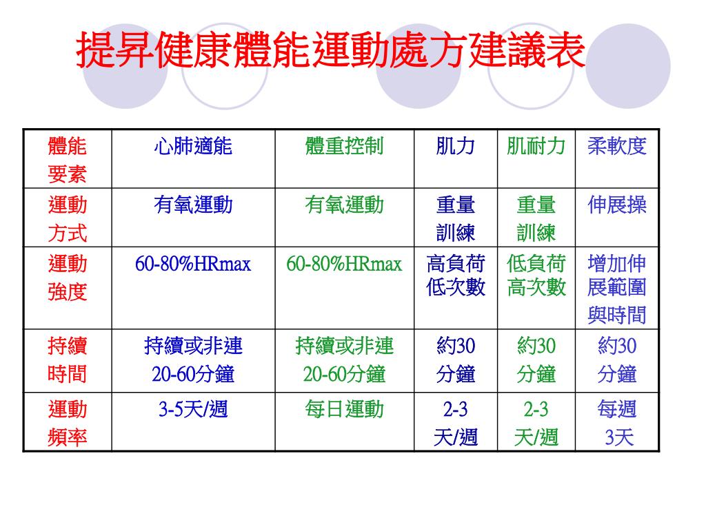 PPT 健康體適能 運動處方設計 PowerPoint Presentation, free