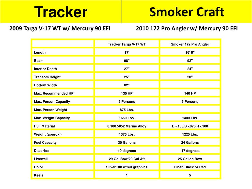 PPT 2010 Aluminum Vhull Study Smoker Craft vs. Tracker PowerPoint