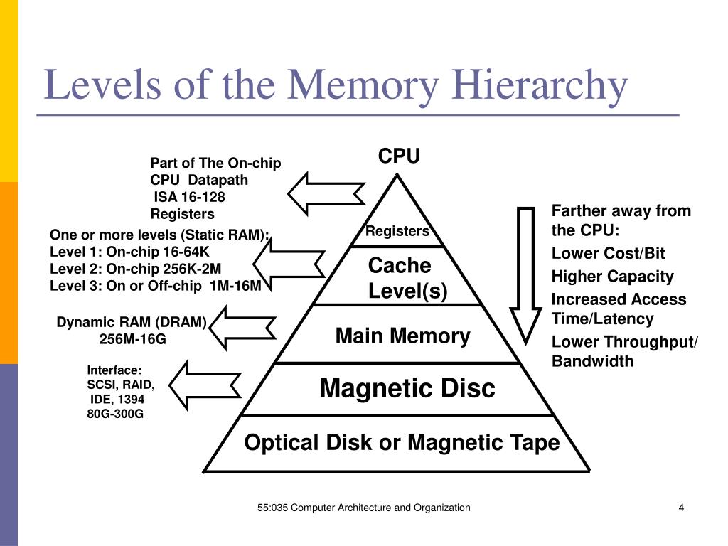 PPT 55035 Computer Architecture and Organization PowerPoint