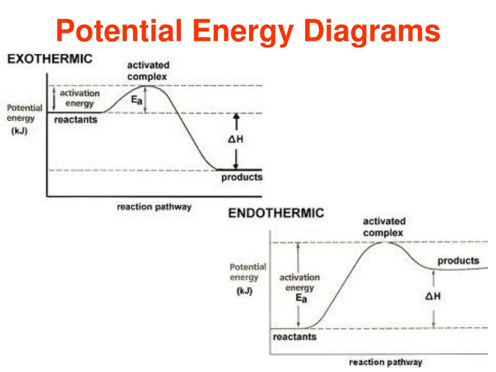 PPT Collision Theory & Factors Affecting Reaction Rate PowerPoint
