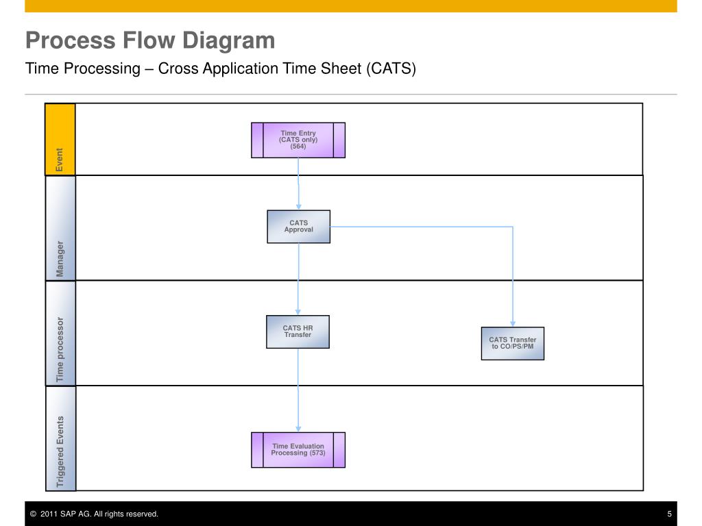 PPT Time Processing Cross Application Timesheet (CATS) (572