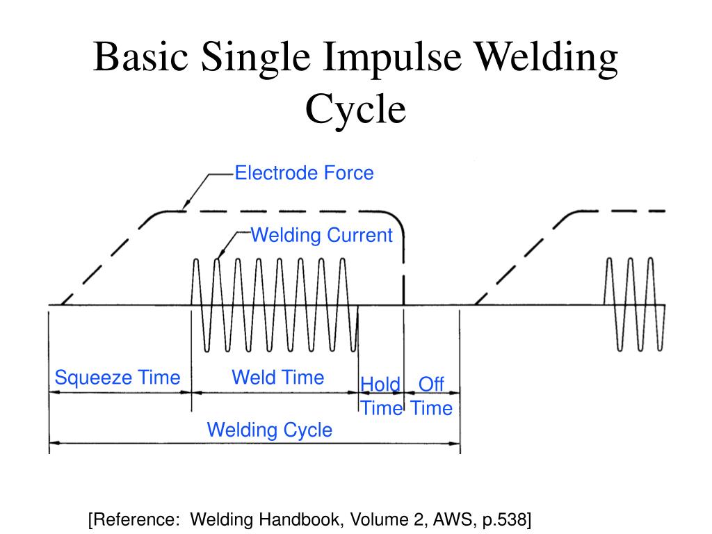 PPT WE 602 Resistance Welding Processes Review & Physics
