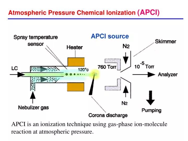 PPT Atmospheric Pressure Chemical Ionization (APCI) PowerPoint