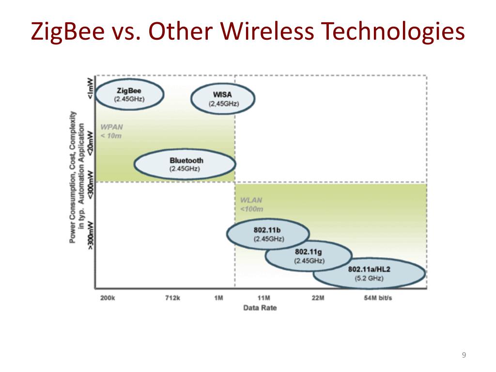 PPT ZigBee Based Smart Meter Networks PowerPoint Presentation ID