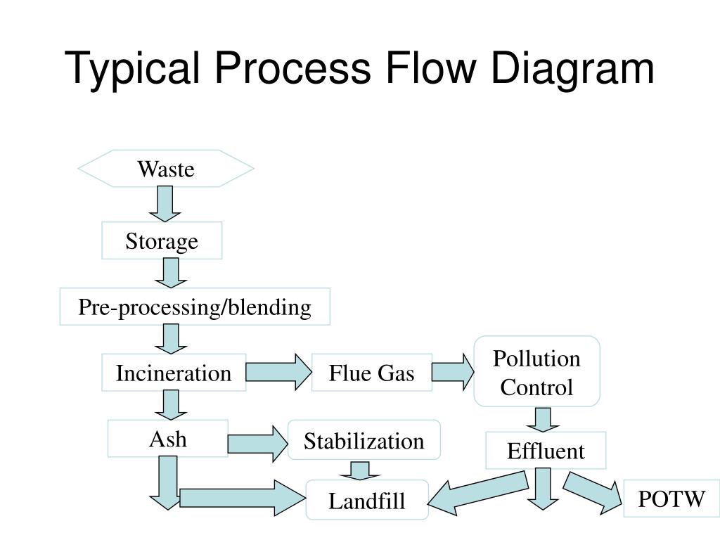 PPT - Thermal Treatment/Disposal: Incineration PowerPoint Presentation