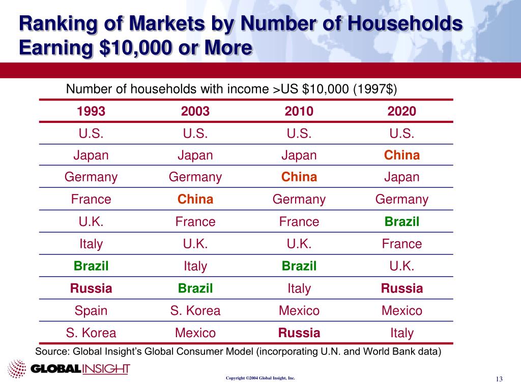 PPT Global Consumer Markets Service PowerPoint Presentation, free
