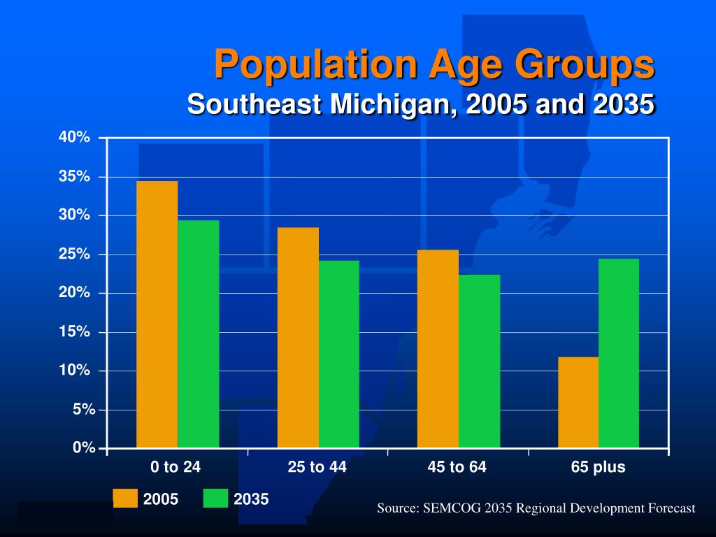 PPT The Changing Demographics In Southeast Michigan PowerPoint