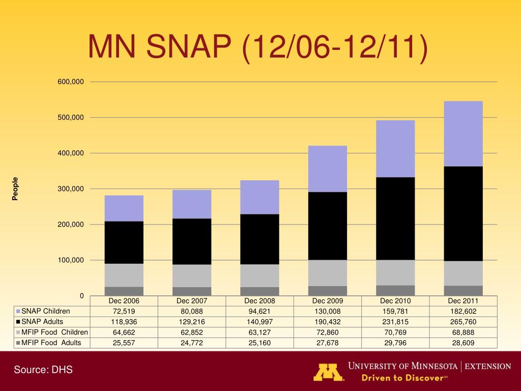 PPT Minnesota SNAP PowerPoint Presentation, free download ID6804042