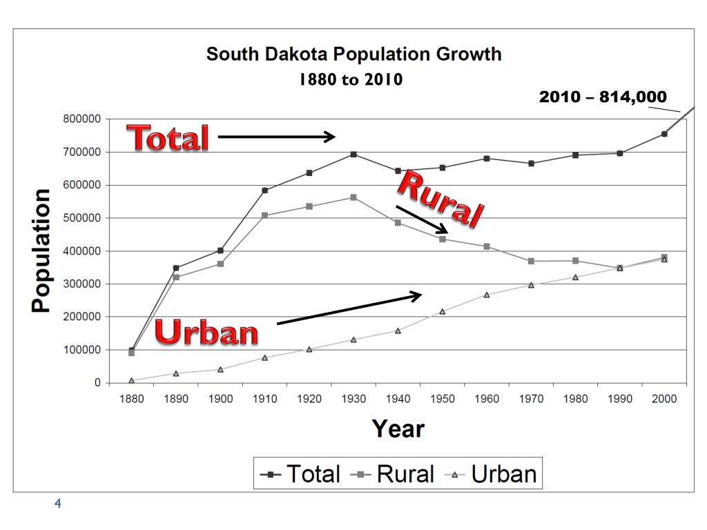 PPT Primary Care in South Dakota PowerPoint Presentation, free
